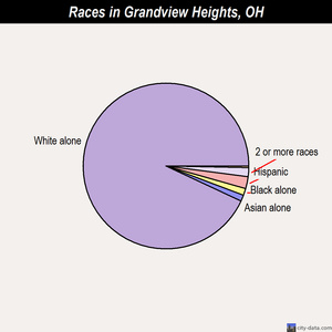 Grandview Heights races chart