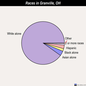 Granville races chart