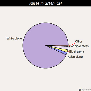 Green races chart