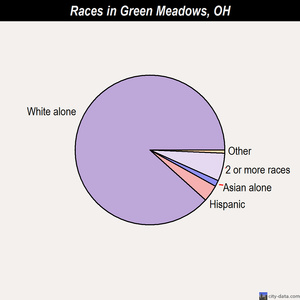 Green Meadows races chart