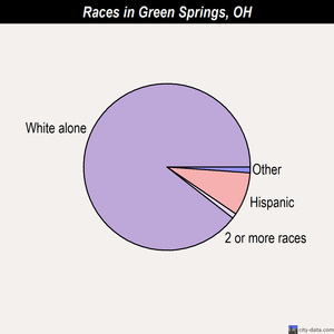 Hamden races chart