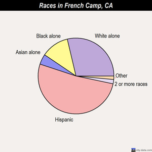 French Camp races chart
