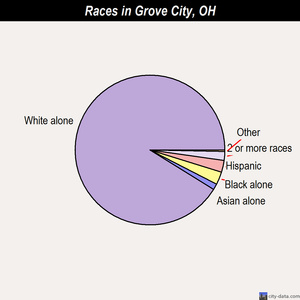 Grove City races chart