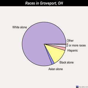 Groveport races chart