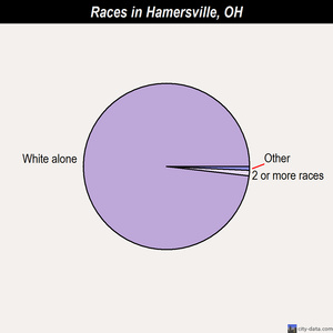 Groesbeck races chart