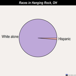 Hanging Rock races chart