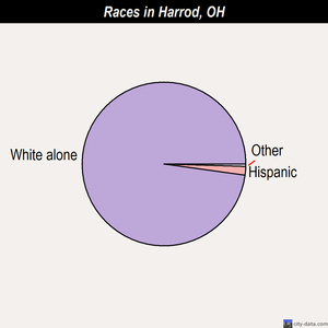 Harrisburg races chart