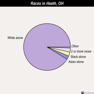 Heath races chart