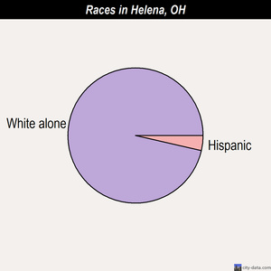 Helena races chart