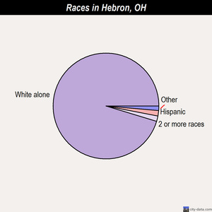 Hebron races chart