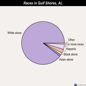 Gulf Shores races chart