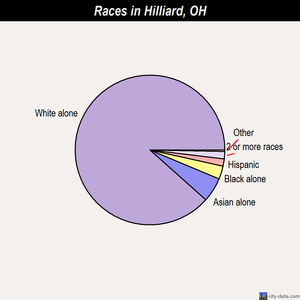 Hilliard races chart