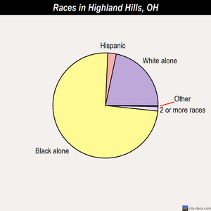 Highland Hills races chart