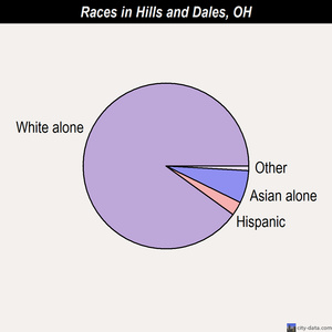 Hills and Dales races chart