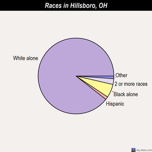 Hillsboro races chart
