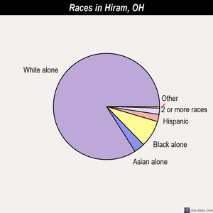 Hiram races chart