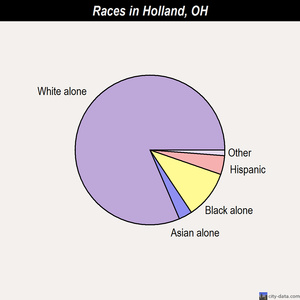 Holland races chart