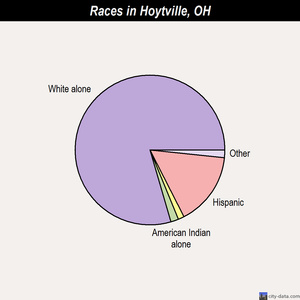 Hoytville races chart