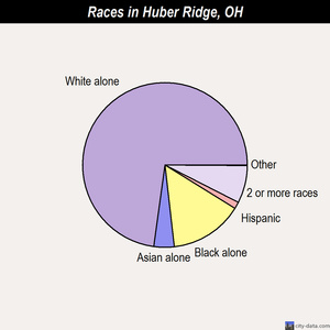 Huber Ridge races chart