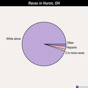 Huron races chart