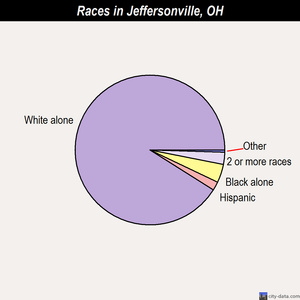 Jeffersonville races chart