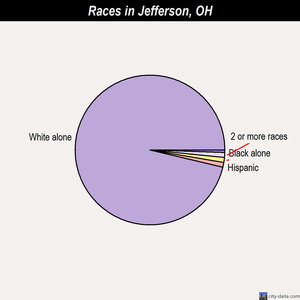 Jefferson races chart