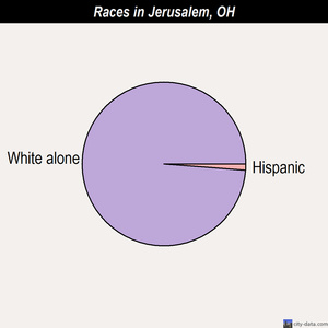 Jerusalem races chart