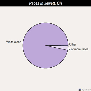 Jewett races chart