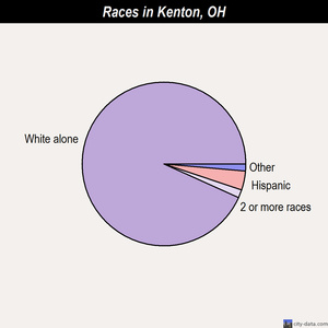 Kenton races chart