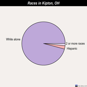 Kettering races chart