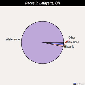 Lafayette races chart