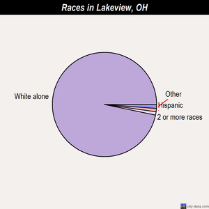 Lakeview races chart