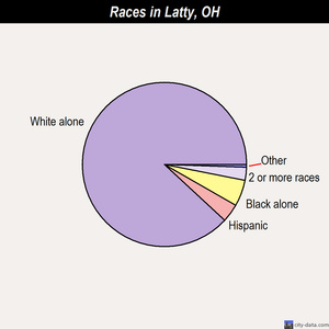 Laurelville races chart