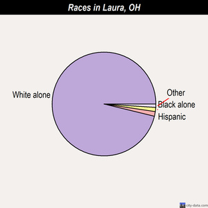 Laura races chart