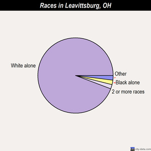Leavittsburg races chart