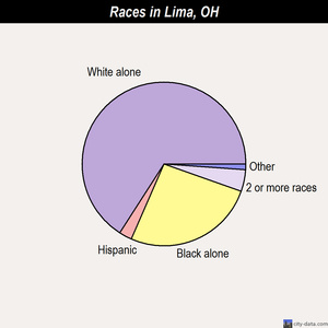 Lima races chart