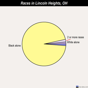Lincoln Heights races chart