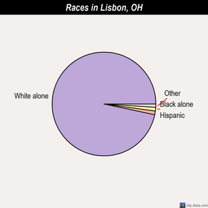Lisbon races chart