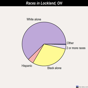 Lockland races chart