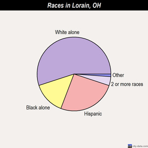 Lorain races chart