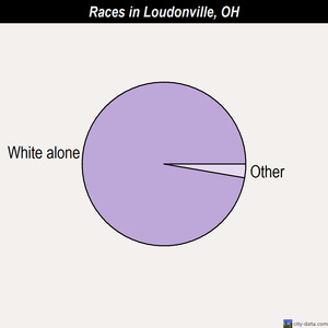 Lowell races chart