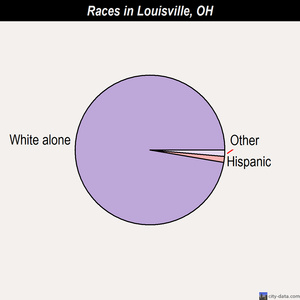 Louisville races chart