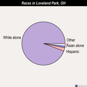 Loveland Park races chart