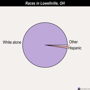 Lowellville races chart