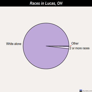 Lucas races chart