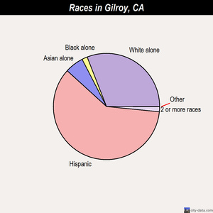 Gilroy races chart