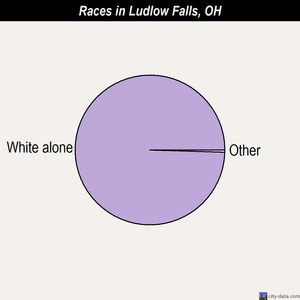 Ludlow Falls races chart