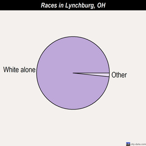 Lynchburg races chart