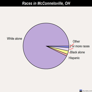 McConnelsville races chart