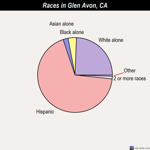 Glen Avon races chart